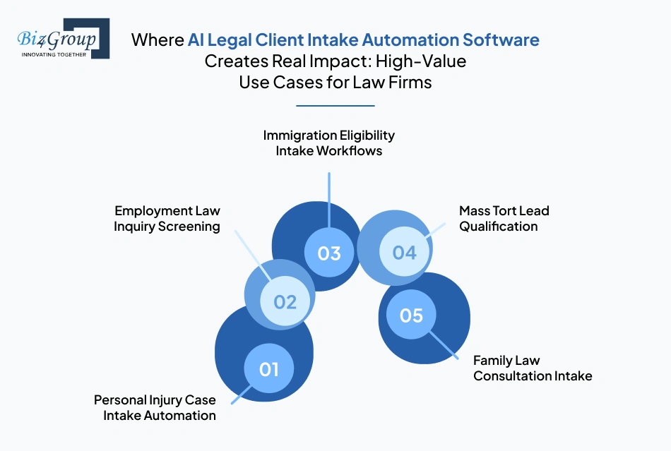 Where AI Legal Client Intake Automation Software Creates Real Impact: High-Value Use Cases for Law Firms